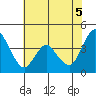 Point Buckler tide chart for Thursday, June 5, 2025