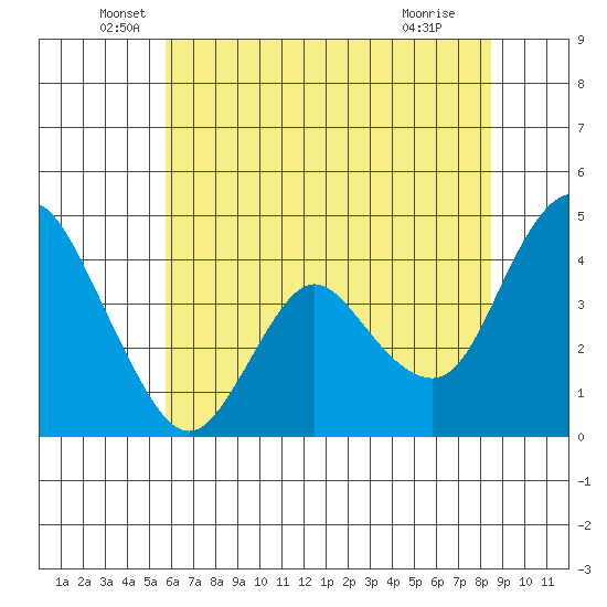Point Buckler tide chart for Friday, June 6, 2025