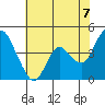 Point Buckler tide chart for Saturday, June 7, 2025