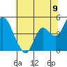 Point Buckler tide chart for Monday, June 9, 2025