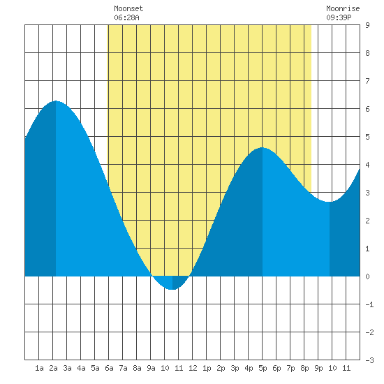 Point Buckler tide chart for Friday, July 11, 2025