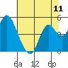 Point Buckler tide chart for Friday, July 11, 2025