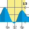 Point Buckler tide chart for Sunday, July 13, 2025