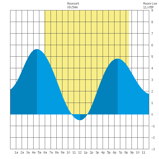 Point Buckler tide chart for Monday, July 14, 2025