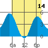Point Buckler tide chart for Monday, July 14, 2025