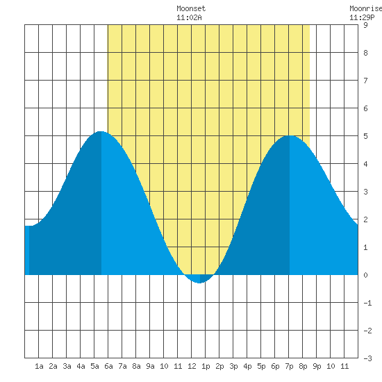 Point Buckler tide chart for Tuesday, July 15, 2025