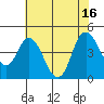 Point Buckler tide chart for Wednesday, July 16, 2025