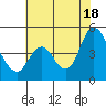 Point Buckler tide chart for Friday, July 18, 2025