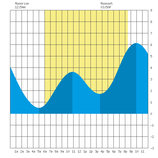 Point Buckler tide chart for Saturday, July 19, 2025