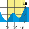 Point Buckler tide chart for Saturday, July 19, 2025