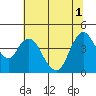 Point Buckler tide chart for Tuesday, July 1, 2025