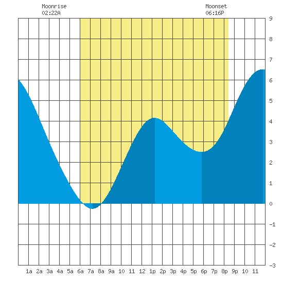Point Buckler tide chart for Monday, July 21, 2025