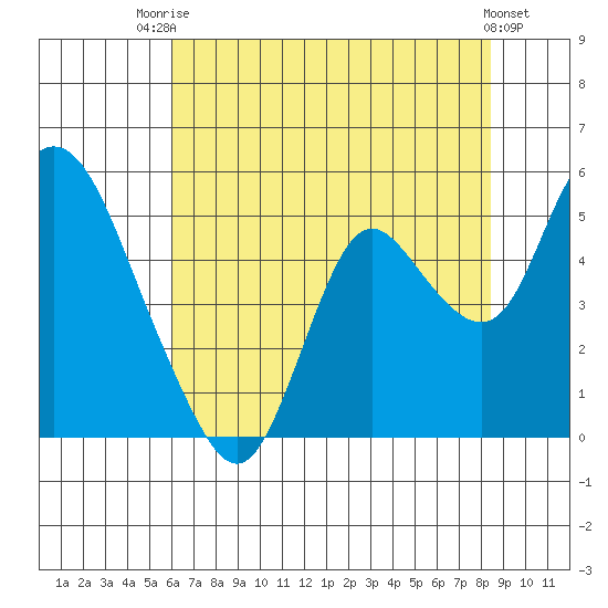 Point Buckler tide chart for Wednesday, July 23, 2025