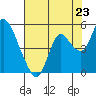 Point Buckler tide chart for Wednesday, July 23, 2025