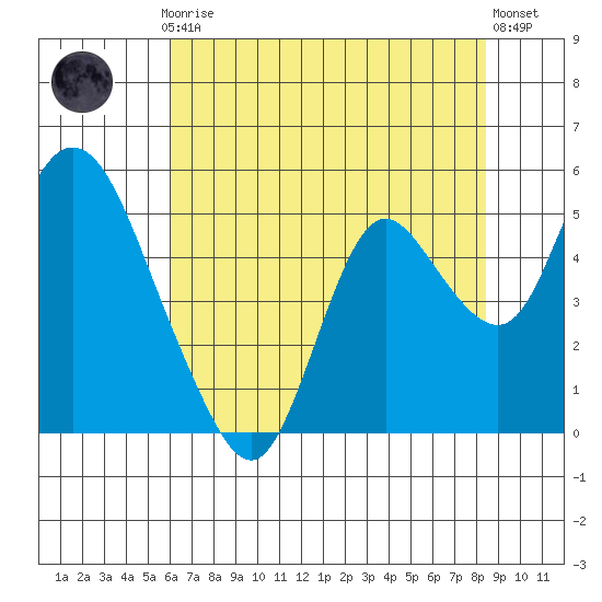 Point Buckler tide chart for Thursday, July 24, 2025