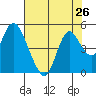 Point Buckler tide chart for Saturday, July 26, 2025