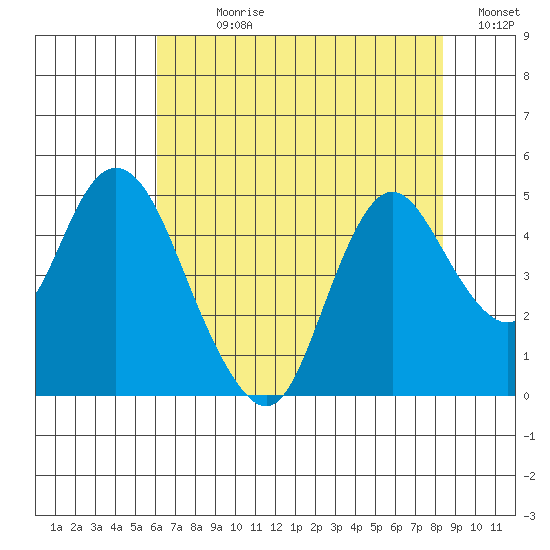 Point Buckler tide chart for Sunday, July 27, 2025