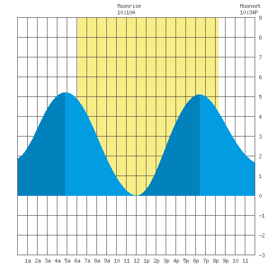 Point Buckler tide chart for Monday, July 28, 2025