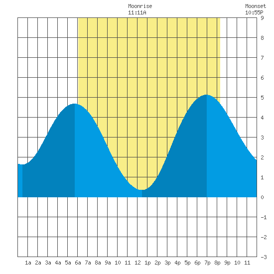 Point Buckler tide chart for Tuesday, July 29, 2025