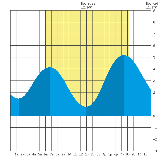 Point Buckler tide chart for Wednesday, July 30, 2025
