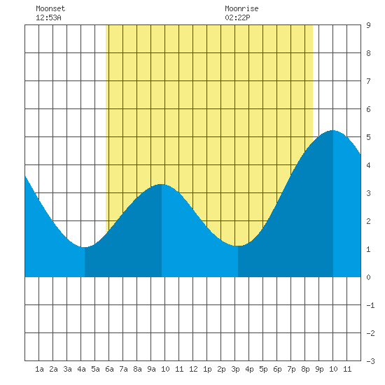Point Buckler tide chart for Thursday, July 3, 2025