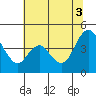 Point Buckler tide chart for Thursday, July 3, 2025