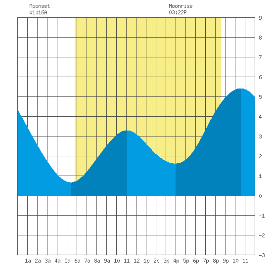 Point Buckler tide chart for Friday, July 4, 2025