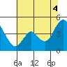 Point Buckler tide chart for Friday, July 4, 2025