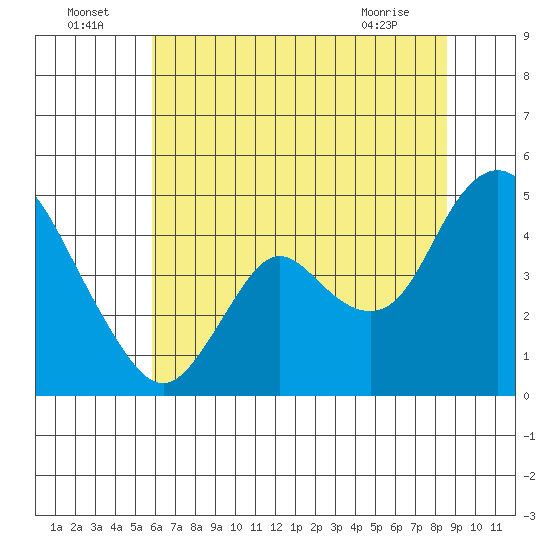 Point Buckler tide chart for Saturday, July 5, 2025