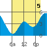 Point Buckler tide chart for Saturday, July 5, 2025