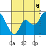 Point Buckler tide chart for Sunday, July 6, 2025