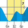 Point Buckler tide chart for Monday, July 7, 2025