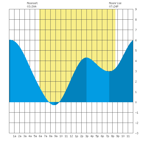Point Buckler tide chart for Tuesday, July 8, 2025