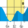 Point Buckler tide chart for Tuesday, July 8, 2025
