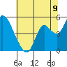Point Buckler tide chart for Wednesday, July 9, 2025