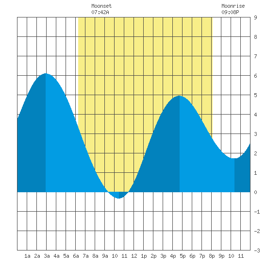 Point Buckler tide chart for Sunday, August 10, 2025