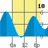 Point Buckler tide chart for Sunday, August 10, 2025