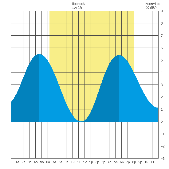 Point Buckler tide chart for Tuesday, August 12, 2025