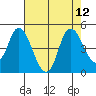 Point Buckler tide chart for Tuesday, August 12, 2025