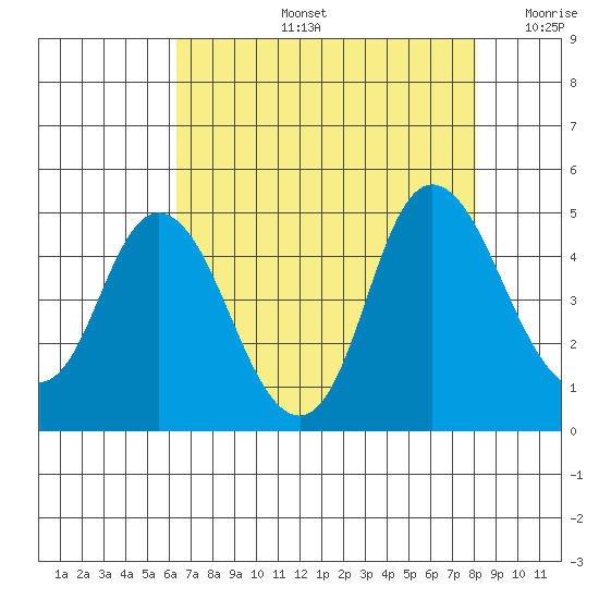 Point Buckler tide chart for Wednesday, August 13, 2025