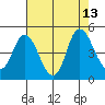 Point Buckler tide chart for Wednesday, August 13, 2025