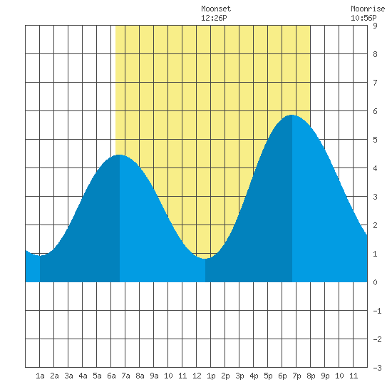 Point Buckler tide chart for Thursday, August 14, 2025