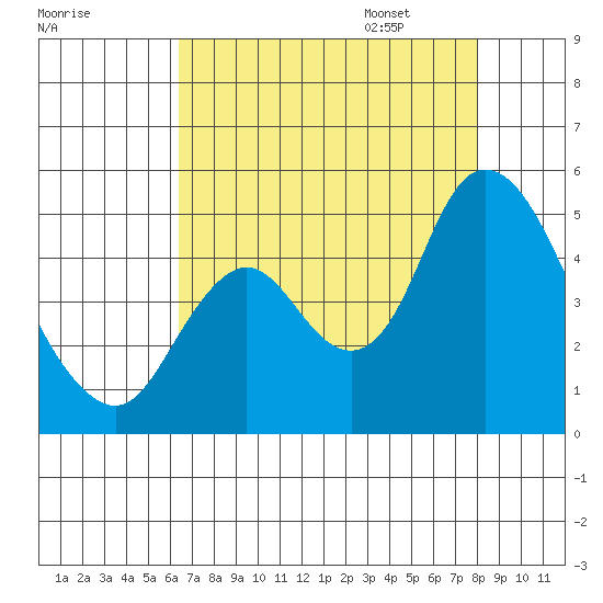 Point Buckler tide chart for Saturday, August 16, 2025