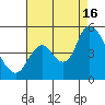 Point Buckler tide chart for Saturday, August 16, 2025