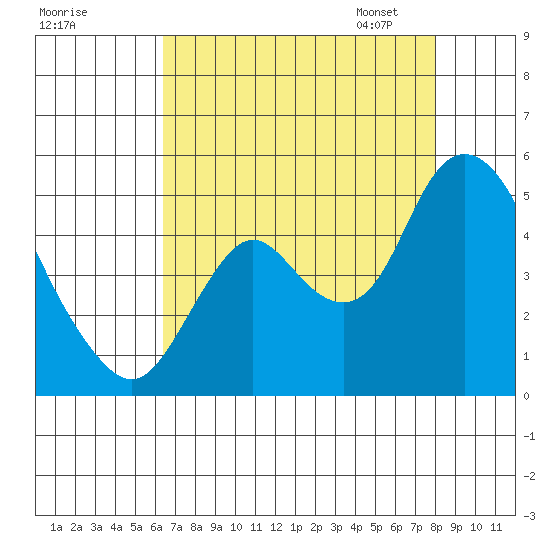 Point Buckler tide chart for Sunday, August 17, 2025