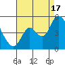 Point Buckler tide chart for Sunday, August 17, 2025