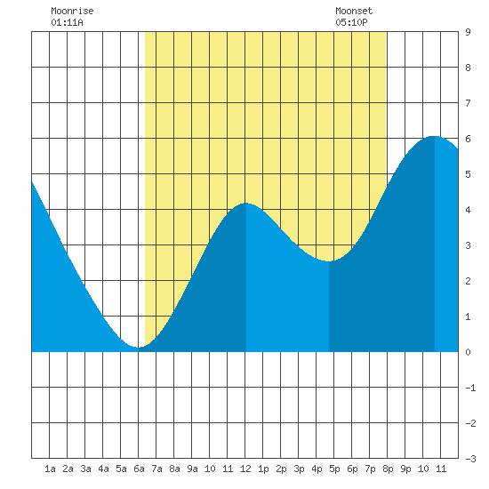 Point Buckler tide chart for Monday, August 18, 2025