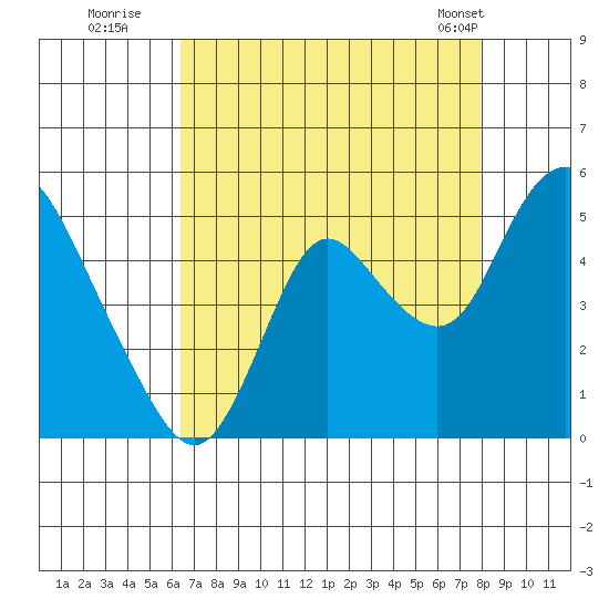 Point Buckler tide chart for Tuesday, August 19, 2025