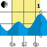 Point Buckler tide chart for Friday, August 1, 2025