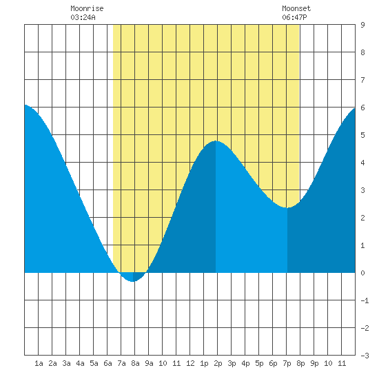 Point Buckler tide chart for Wednesday, August 20, 2025